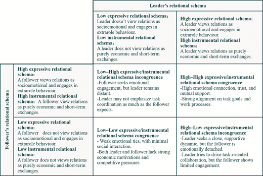 Leader's and Follower's Relational Schemas The table is organized into two main sections: "Leader's relational schema" and "Follower's relational schema," with each section containing multiple relational schemas categorized by expressive and instrumental dimensions. The column headers outline the schemas, depicting two rows and four distinct categories arranged from left to right. The first column for both leaders and followers features low expressive and instrumental schemas, while the subsequent columns explore high expressive and instrumental schemas. Within the follower's section, following the low expressive/instrumental schemas, there is a description of relational schema congruence and incongruence, providing insight into the dynamics of emotional engagement and task coordination. The table does not have merged cells but contains a nested structure with specific themes that elaborate on the interactions between leaders and followers. Navigation flows left to right through the different schema types for both leaders and followers, culminating in descriptions that further clarify relational dynamics.