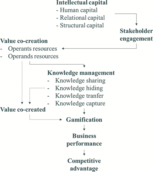 A flowchart shows how intellectual capital contributes to value co-creation, knowledge management, gamification, and eventually competitive advantage.