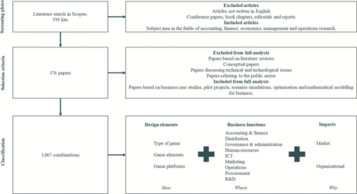 A flowchart presents a literature review process that filtered 559 Scopus articles to 176 papers and classified 1,067 combinations using design elements, business functions, and impacts.