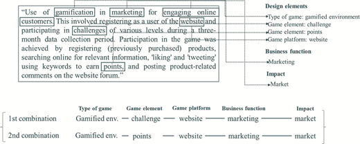 A text excerpt on gamification is annotated to identify game type, elements, platform, business function, and impact, resulting in two classified combinations.