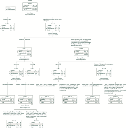 A hierarchical tree diagram categorises gamified design elements by impact, game type, business function, platform, and elements, showing distribution across market and organisational outcomes.
