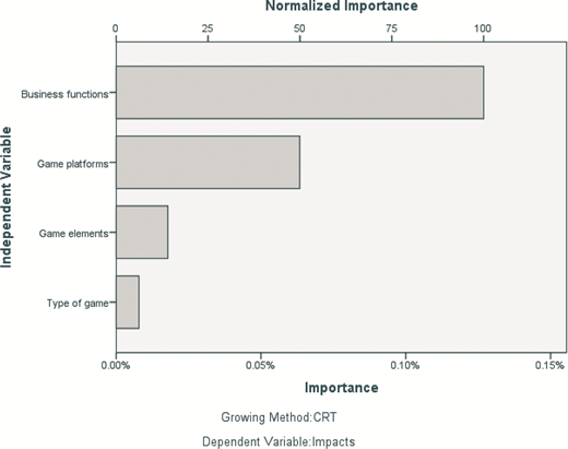 A bar chart compares normalized importance scores for business functions, game platforms, game elements, and type of game in relation to impact.