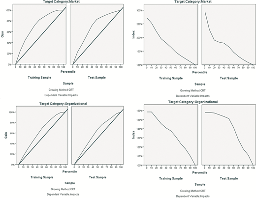 Four line graphs compare gain and index across percentiles for market and organizational impacts in training and test samples using classification and regression tree.