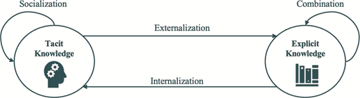 A knowledge conversion diagram links tacit and explicit knowledge through socialisation, externalisation, combination and internalisation.