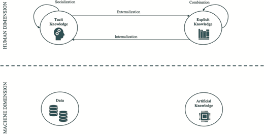 A two-part knowledge model links tacit and explicit knowledge in the human dimension, with data and artificial knowledge in the machine dimension.
