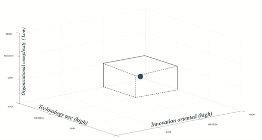 A three-dimensional plot positions a point across technology use, innovation orientation and organisational complexity, with each axis ranging from low to high.