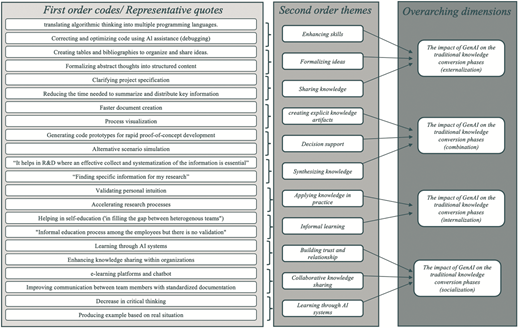 A coding structure links 22 first order codes to 11 second order themes and 4 overarching Gen A I knowledge conversion dimensions.