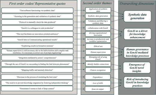 A coding structure links 14 first order codes to 14 second order themes and 5 overarching dimensions concerning Gen A I in knowledge practices.