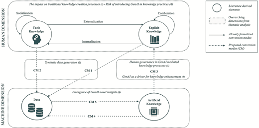 A knowledge conversion model links human and machine dimensions through 5 proposed conversion modes, alongside thematic dimensions and traditional knowledge processes.