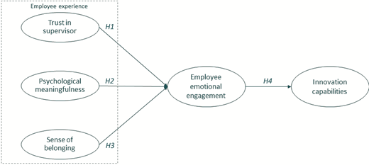 A conceptual model showing employee experience factors influencing employee emotional engagement and innovation capabilities.