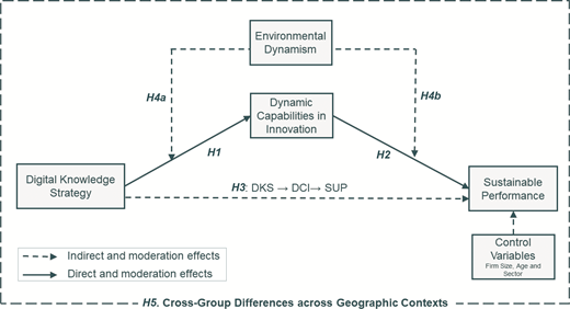 A conceptual model links digital knowledge strategy, dynamic capabilities in innovation, environmental dynamism, and sustainable performance.
