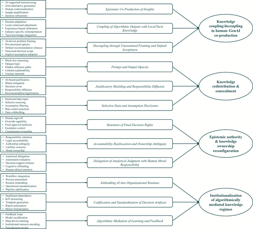 A framework links human and generative artificial intelligence practices to four forms of knowledge co-production, redistribution, ownership, and institutionalisation.