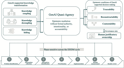 A framework links generative artificial intelligence supported knowledge transformation and quasi-agency with epistemic conditions across 7 decision-making phases.