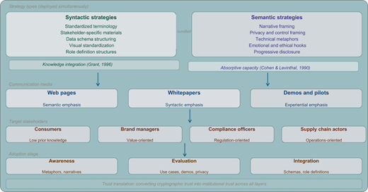 A conceptual model links syntactic and semantic strategies with communication media, stakeholders, adoption stages, and trust translation.