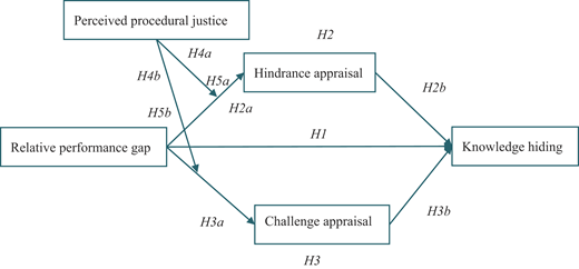 A Conceptual model links the relative performance gap to knowledge hiding directly and through hindrance and challenge appraisal, with perceived procedural justice as a moderator.