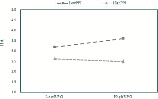 An Interaction line graph compares H A across low and high R P G for Low P P J and High P P J conditions.