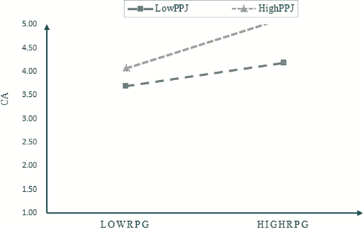 An Interaction line graph compares C A across low and high R P G for Low P P J and High P P J conditions.
