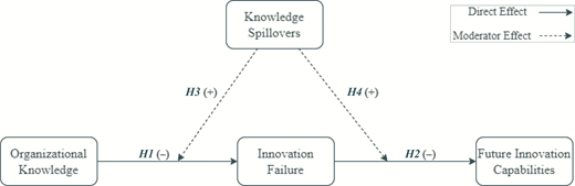 Theoretical model illustrates hypothesized relationships among organizational knowledge, innovation failure, future innovation capabilities, and knowledge spillovers, showing negative direct effects and positive moderating effects.