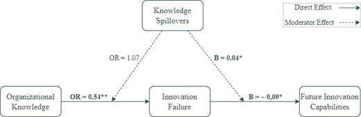 Analytical framework diagram shows statistically estimated relationships between organizational knowledge, innovation failure, future innovation capabilities, and knowledge spillovers, including direct effects and moderating effects with reported coefficients.