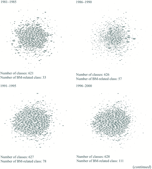 A grid of four scatter plots displays data from the years 1981 to 2000, each showing distribution with class counts and BM-related class annotations.