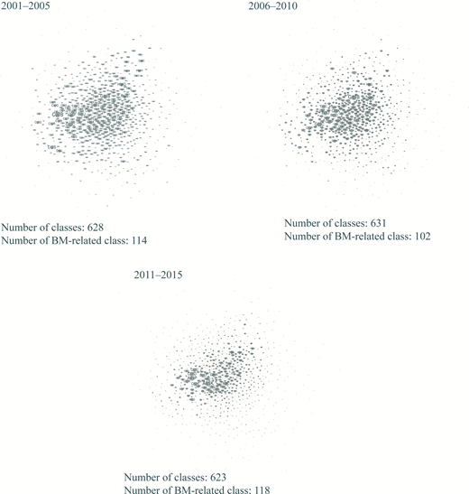 Scatter plots compare data from three time periods: 2001-2005, 2006-2010, and 2011-2015, showing classes and BM-related classes.