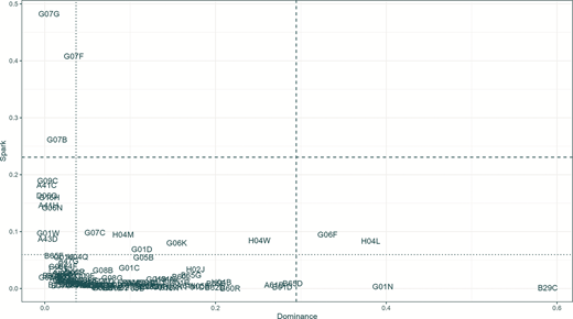 A scatter plot displaying data points labeled with alphanumeric codes, showcasing relationships between Spark values on the vertical axis and Dominance values on the horizontal axis.
