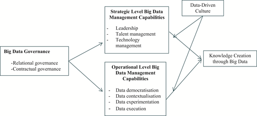 A conceptual framework links big data governance to strategic and operational capabilities that foster a data-driven culture and knowledge creation.