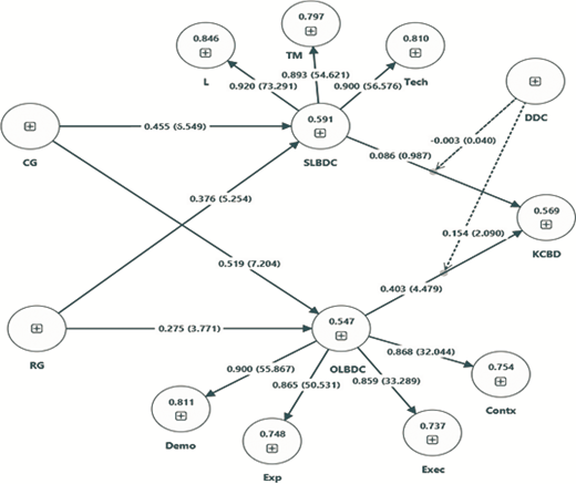 A structural model illustrates the effects of big data governance on strategic and operational big data capabilities and their influence on knowledge creation, with path coefficients, t-values, and R² values reported.