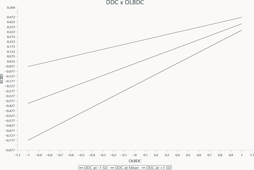 A line graph shows the moderating effect of data-driven culture on the relationship between operational-level big data management capabilities and knowledge creation, showing stronger positive slopes at higher levels of data-driven culture.