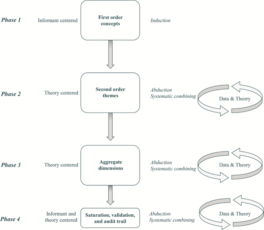 A flowchart illustrating research phases, including first order concepts, second order themes, aggregate dimensions, and saturation, validation, and audit trail with types of reasoning noted.