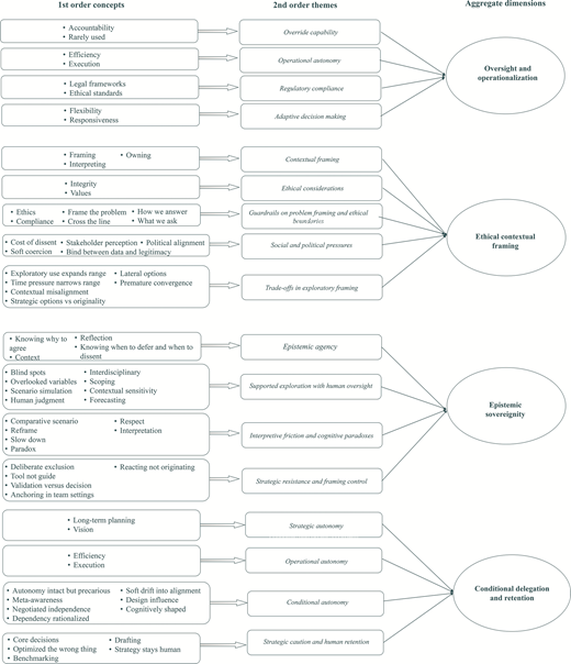 A diagram shows first order concepts linked to second order themes which connect to three aggregate dimensions named oversight and operationalisation, ethical contextual framing, and epistemic sovereignty.