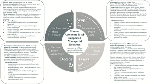 A circular model shows four phases labelled scope, assess, decide, and act, with detailed text describing human autonomy in artificial intelligence supported managerial decisions.