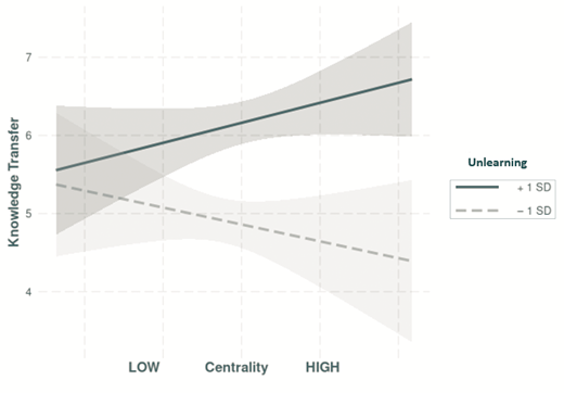 Knowledge transfer increases with centrality at plus 1 standard deviation unlearning and decreases with centrality at minus 1 standard deviation unlearning.