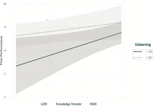 Firm performance increases with knowledge transfer for both plus 1 S D and minus 1 S D unlearning, with a steeper increase at plus 1 S D.