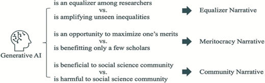 A diagram links Generative A I perceptions to three narratives: equaliser, meritocracy and community, each framed by contrasting views.