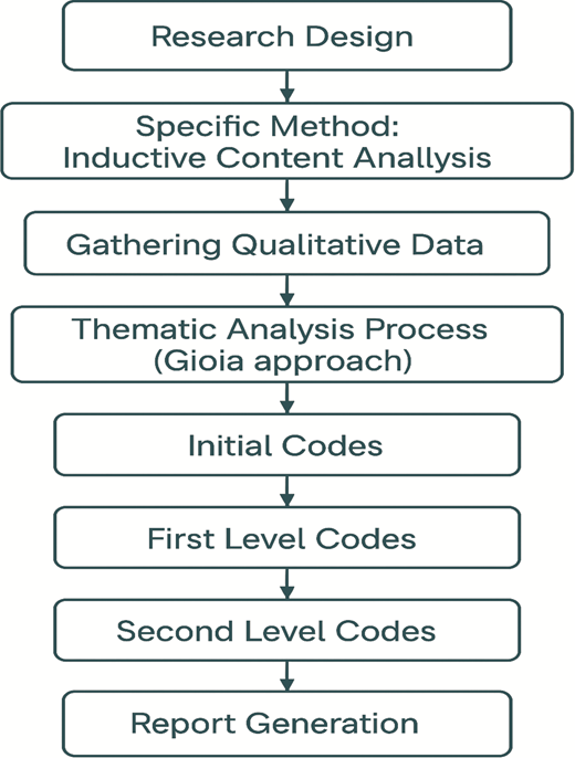 A vertical flowchart outlines research design using inductive content analysis from qualitative data collection to coding stages and report generation.