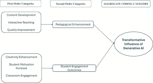 A coding framework links first and second-order categories to the aggregate theme of Generative A I transformative influence.