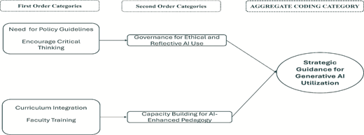 A coding framework links policy and training themes to the aggregate category of strategic guidance for Generative A I utilisation.
