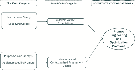 A coding framework links prompt design themes to the aggregate category of prompt engineering and optimisation practices.