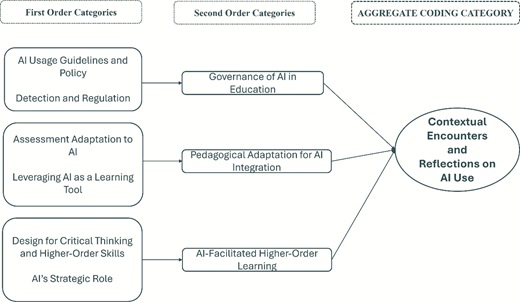 A coding framework links education responses to A I use with governance, pedagogy, and higher-order learning themes.