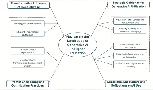 A conceptual framework maps four themes shaping how higher education navigates the landscape of Generative A I.