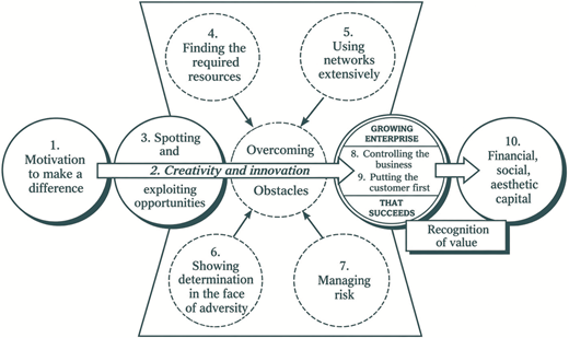 A flowchart traces 10 entrepreneurial stages from motivation through creativity and innovation to financial, social, aesthetic capital.