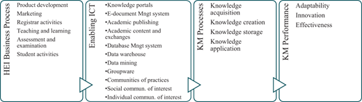 A flowchart traces H E I business processes through enabling I C T and K M processes to K M performance.