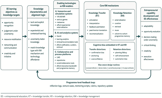 A flowchart traces EE learning objectives through knowledge, KM enablers, and core KM mechanisms to entrepreneurial capability development.