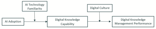 A flow diagram linking AI adoption to digital knowledge capability and digital knowledge management performance, moderated by technology familiarity and digital culture.