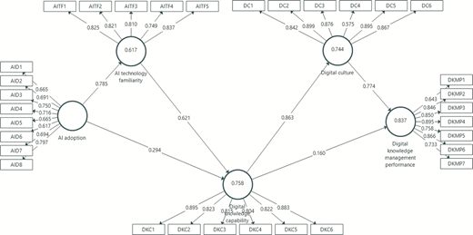 A measurement model showing latent constructs (AI adoption, AI technology familiarity, digital knowledge capability, digital culture, and digital knowledge management performance) with associated indicator items and factor loadings, along with structural paths.