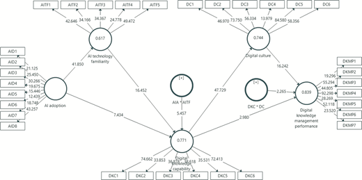 A structural equation model showing relationships among AI adoption, AI technology familiarity, digital culture, digital knowledge capability, and management performance.