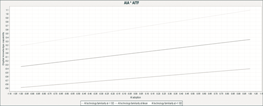 A line graph showing the moderating effect of AI technology familiarity on the relationship between AI adoption and digital knowledge capability.