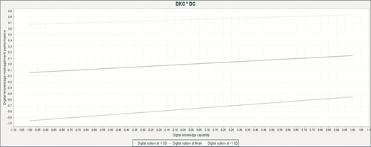 A line graph showing the moderating effect of digital culture on the relationship between digital knowledge capability and digital knowledge management performance.