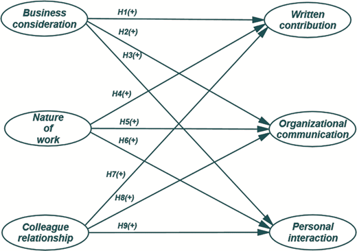 A diagram showing three factors linking to written contribution, organisational communication, and personal interaction through several directional paths.